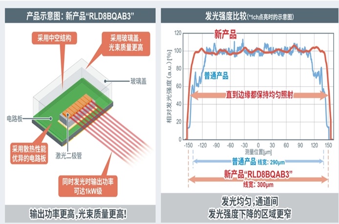 ROHM開發(fā)出1kW級高輸出功率紅外激光二極管“RLD8BQAB3”！ ～125W×8ch高輸出陣列，可大幅延長LiDAR應用產(chǎn)品的測量距離并顯著提高分辨率～